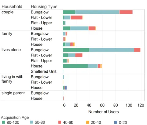 FIGURE 7: Calls distribution categorised by household.
