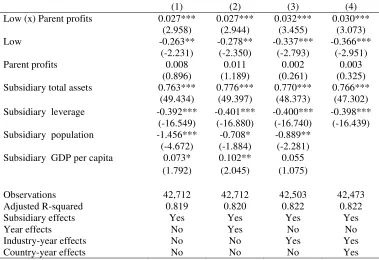 Table 3: Profit shifting estimation 
