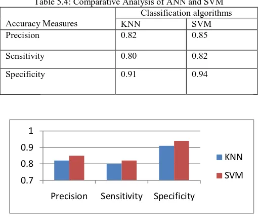 Table 5.4: Comparative Analysis of ANN and SVM Classification algorithms 