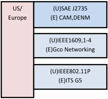 Figure-1.US/Europe standard for short range correspondence (Puvvala, 2012). 