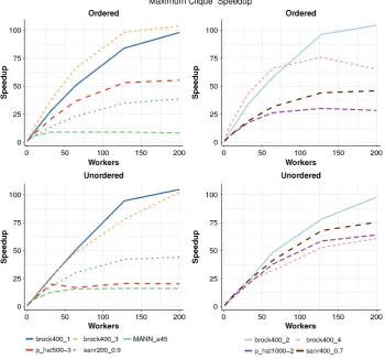 Fig. 6. Maximum Clique speedups: Ordered skeleton maintains Sequential Bound and Non-increasing Runtimes properties.