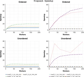 Fig. 7. Unordered skeleton violates Non-increasing Runtimes: Sampled speedups for maximum Clique.