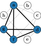 Fig. 1. A graph, with its Maximum Clique {a, d, f , g} shown.