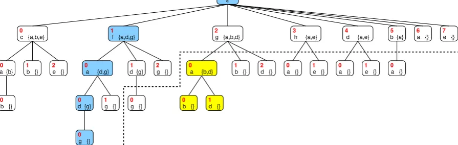 Fig. 2. Depiction of an ordered tree. The path in blue identifies the leaf 1000; the vertices in yellow make up the tree segment rooted at 20