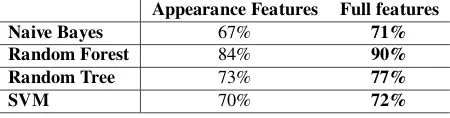 Table 8: Correct classiﬁcation rates across all species, with feature se-lection: Appearance versus the full feature set.Appearance FeaturesFull features