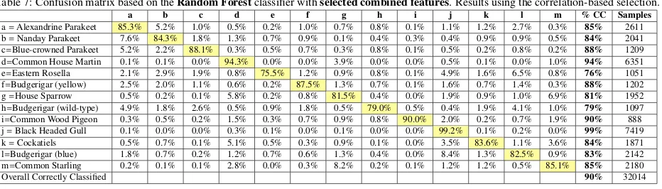 Table 7: Confusion matrix based on the Random Forest classiﬁer with selected combined features