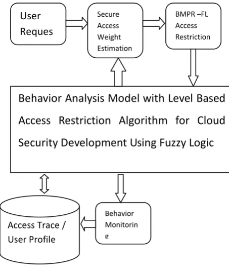 Figure 1. General Architecture of BMPR Access Restriction 