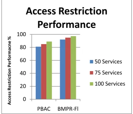 Figure 2: Comparison on Access Restriction Performance 