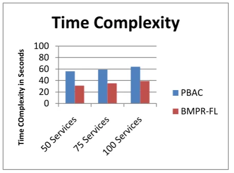 Figure 3: Comparison on throughput performance 