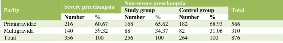 Table 1: The distribution of patients based on parity index. 