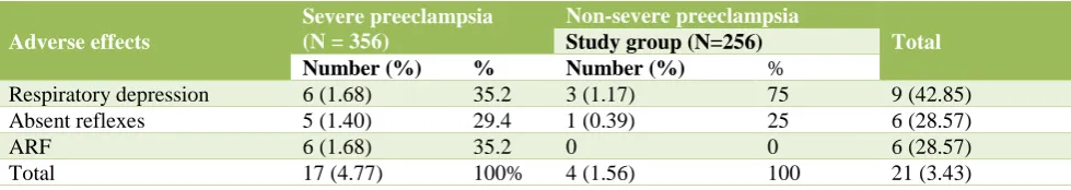 Table 5: Patient distribution on the basis of progression of disease in patients with non- severe                        preeclampsia (group A)