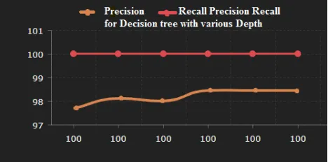 Fig. 1: Tree Depth vs. performance Decision tree  