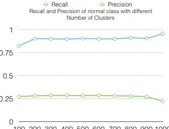 Table IV which is obtained from a changed 400-cluster K-means algorithm.  