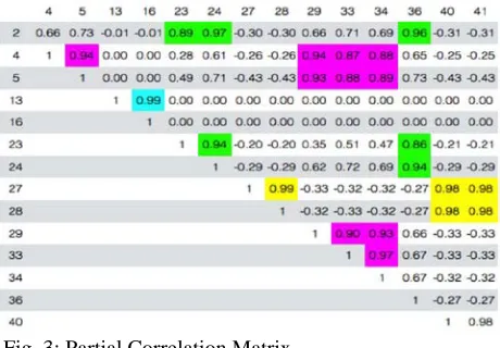 TABLE VII: Individual class Feature correlation 