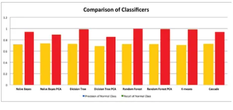 Fig. 4: Comparison of Classifier 