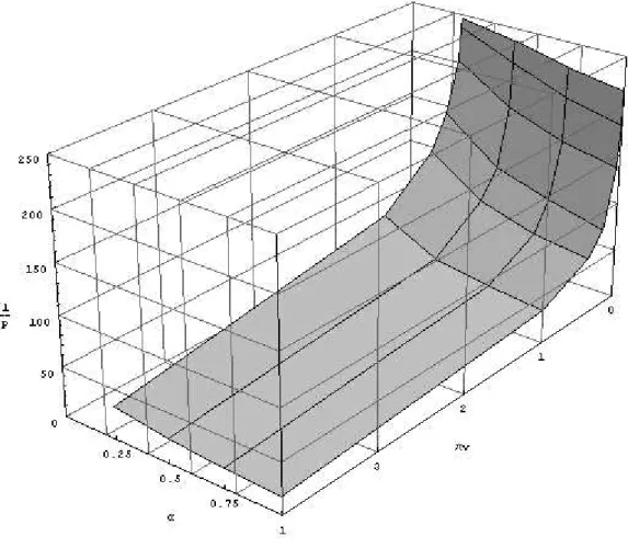 Fig. 1. Optimal observation period for all combinations α and Πv v (1 − α) Π + vr (1 − α) ΠE [L] N r + vr (E [X] − E [X RF ID ])NrE [D] +  δp ∗ E [D] − δp ∗∗ E [D] | (α6=0)  > θ (16)