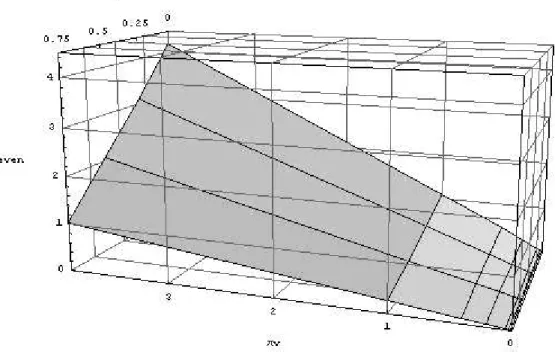 Fig. 2. Optimal break-even prices for all combinations α and Πv Table 6