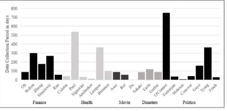 Figure 1.   Period of Data Collection.  