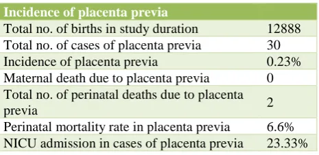 Table 2: Correlation of maternal age and placenta previa. 