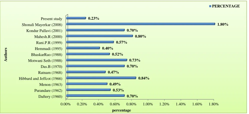 Figure 2: Incidence of placenta previa by different authors. 