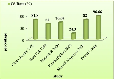 Table 5: Comparative study of distribution of parity in placenta previa. 