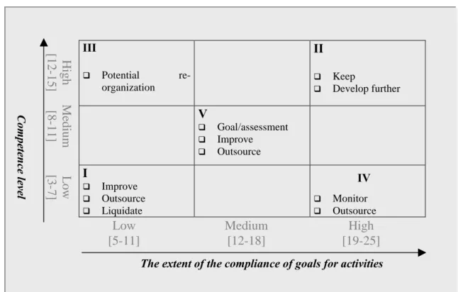 Figure 2.2 The competence matrix with strategic recommendations. III q  Potential  re-organization IIq  Keep q  Develop further V q  Goal/assessment q  Improve q  Outsource I q  Improve q  Outsource q  Liquidate q  Monitorq  Outsource
