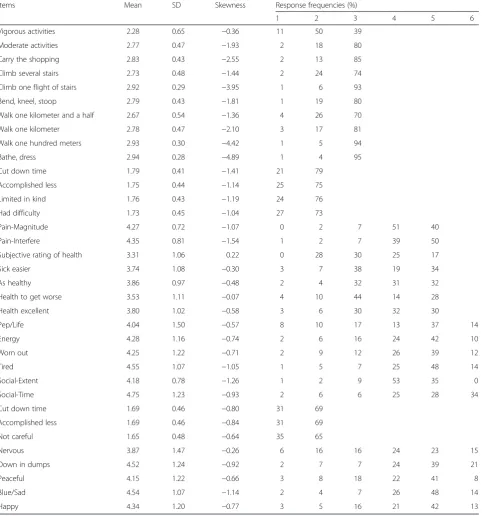 Table 1 Descriptive statistics for SF-36 items and summary scores (N = 765)