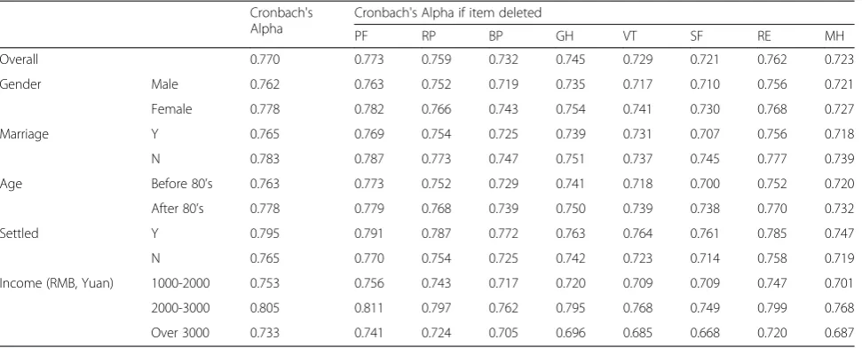 Table 2 Overall and subgroup Cronbach’s alpha coefficients of SF-36