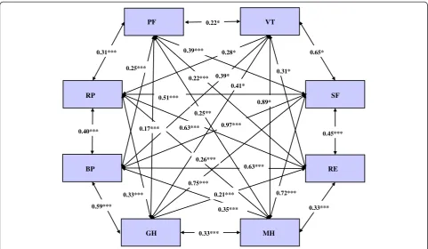 Fig. 2 Eight latent variables of SF-36 relationship metric. Note: ***, p < 0. 001; **, p < 0