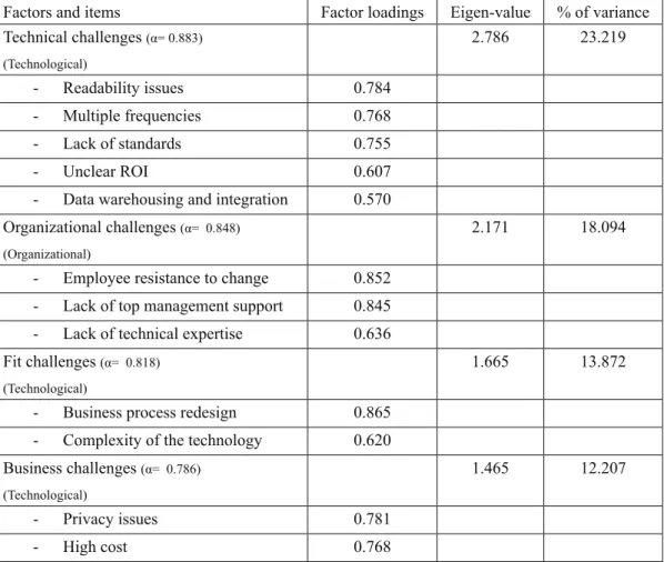Table 7. Factor analysis of RFID adoption challenges