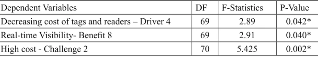 Table 9 below shows the significant univariate analysis of  variance ANOVA results that is observed