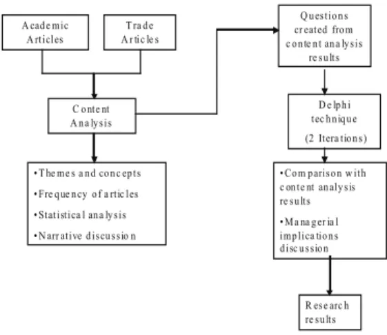 Figure 2 below shows the research diagram demonstrating  the research process that is applied in this work