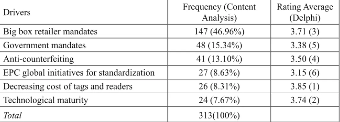 Table 1. RFID adoption drivers in retail