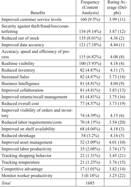 Table 3. RFID benefits in retail