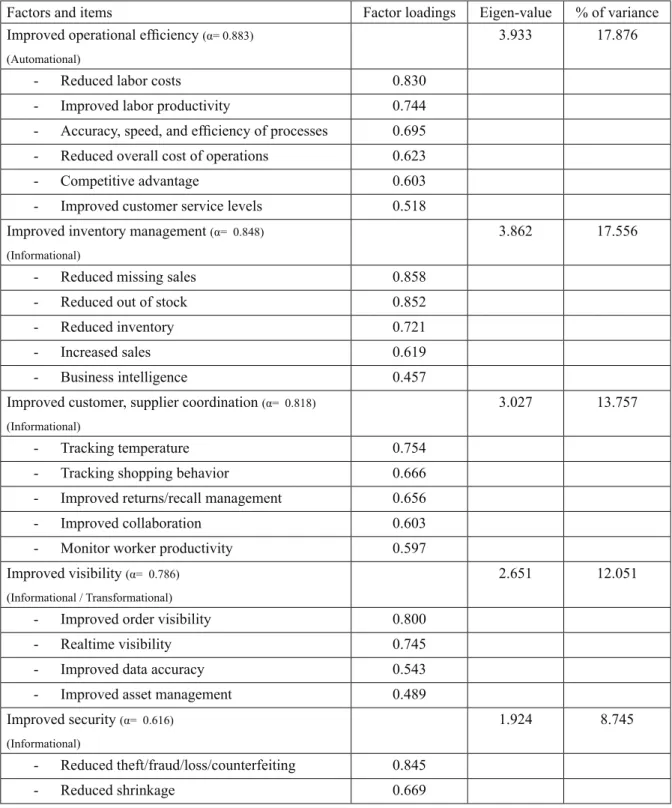 Table 4. Factor analysis of RFID benefits