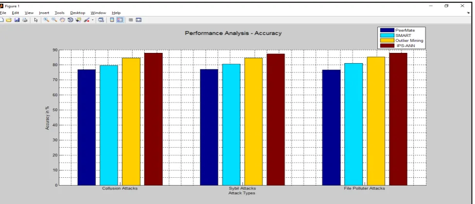 Figure 2. Performance Analysis – False Positive Rate 