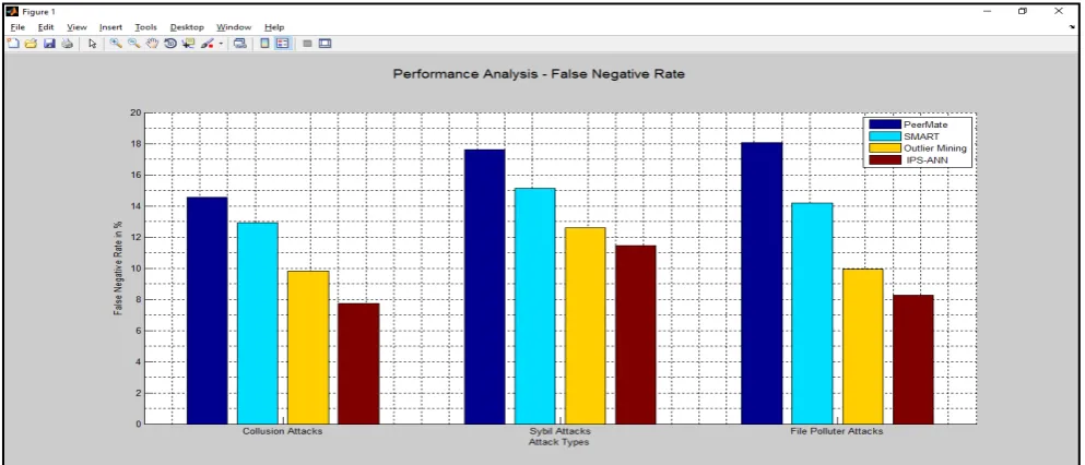 Figure 3. Performance Analysis – False Negative Rate 