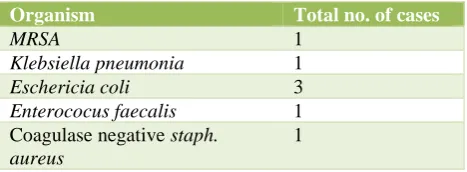 Table 10:  Organisms grown in culture. 
