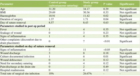 Table 11:  No. of cases with dehiscence on drain removal on subsequent days. 