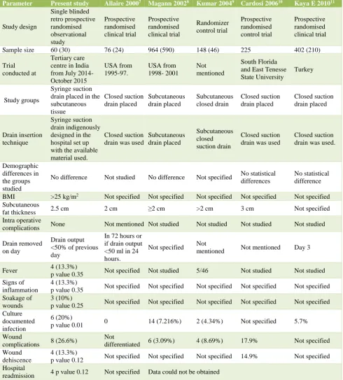 Table 14: Comparison with other similar studies. 