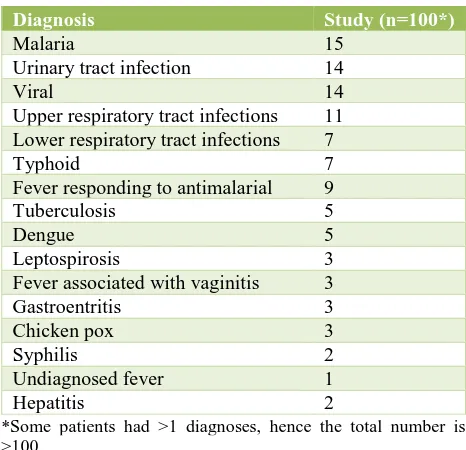 Table 2: Duration of fever and associated fetal outcomes. 