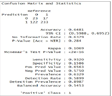 Figure 1(b) Confusion Matrix and Statistics for logistic Regression with respect to Target Variable “Good_Grades” 