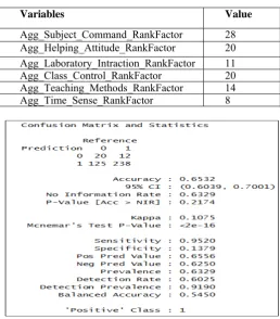 Figure 3(b):  Confusion Matrix and Statistics for Decision Tree with respect to Target Variable “Good_Grades”  