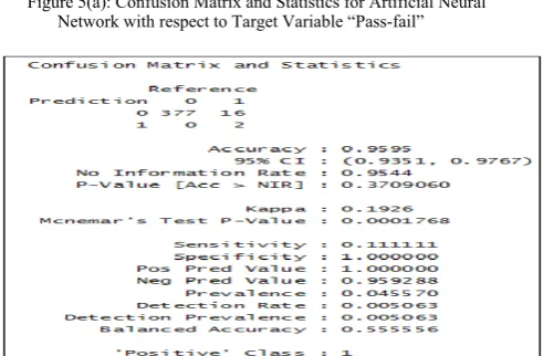 Figure 6(a):  Confusion Matrix and Statistics for Naive  Bayes classifier with respect to Target Variable “Pass_Fail” 