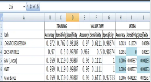 Figure – 7: Comparison of Classification Techniques on the basis of different Performance Criteria’s (Pass_Fail) 