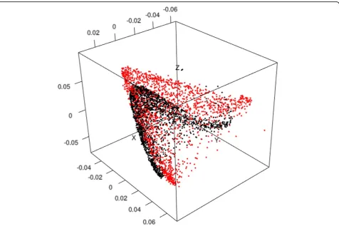 Figure 2 True eigenvectors coordinates (black) versus estimated coordinates (red) for 500 test points