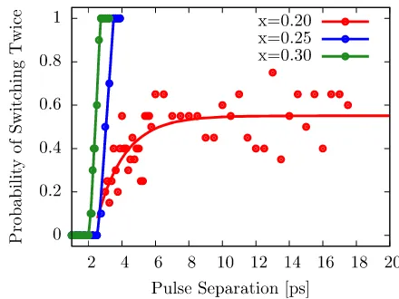 FIG. 3. Probability of inducing two switching events as a function of pulseseparation for two compositions of GdFeCo
