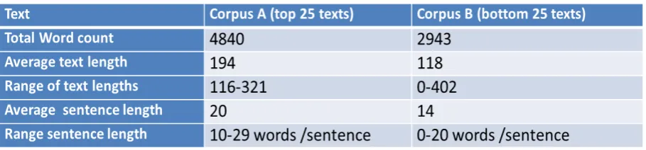 Table 3. Feedback length and composition. 