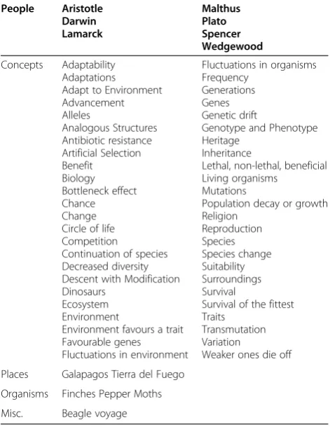 Table 1 Responses of grade 11 students to the question“what comes to mind when we say ‘natural selection’?”