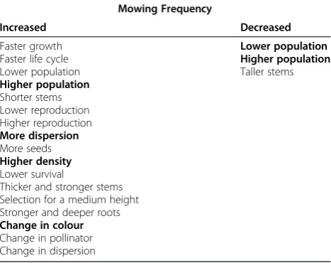 Table 3 Predictions devised by grade 11 students whenaskedyou think that there will be a difference in the plants?Predictions in bold represent those that were not directly “if mowing time frames differ among schools, do”related to the principles of natural selection